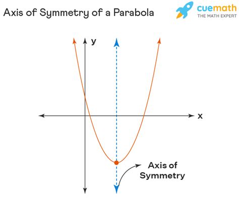 equation for the axis of symmetry|Axis Of Symmetry Of Parabola .